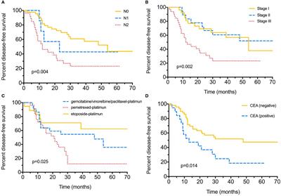 Clinical Features and Outcomes Analysis of Surgical Resected Pulmonary Large-Cell Neuroendocrine Carcinoma With Adjuvant Chemotherapy